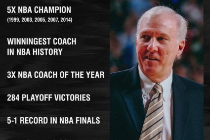 American media show Bo Bo honor: 5 wins the Championship, 3 times the best coach of the year, 1366 wins the first in history