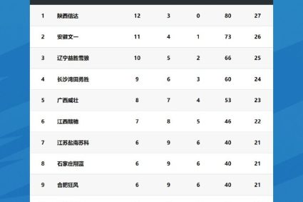 The 15th round of NBL regular season-Shaanxi Xinda ranks 1 Anhui followed by Liaoning 3rd