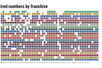 List of retired numbers of NBA teams: there are few available numbers left for the Green Army. The Raptors Clippers are not available yet.