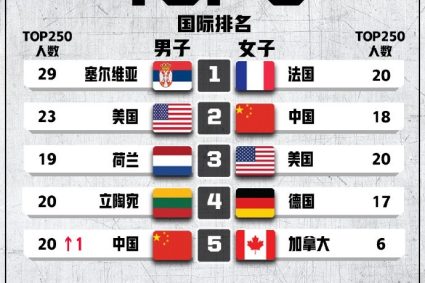 FIBA announces the latest world ranking of three-person basketball: Chinese men’s team rose to No. 5 women’s team No. 2