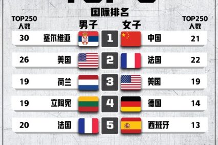 China’s three-basket points ranking update: women’s team the world’s first men’s team rose to the world’s sixth