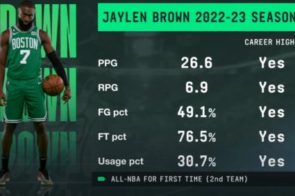It’s not a loss to see it like this! Jay Brown was selected as the best team for the first time in many new data career last season.
