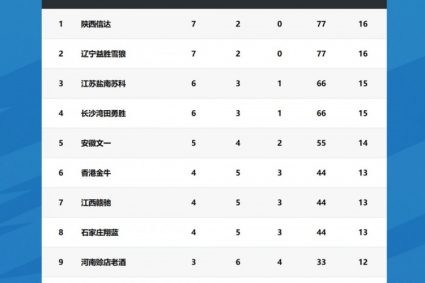 NBL the ninth round of battle Shaanxi returned to the standings first Shijiazhuang Xianglan rose from 11 to 8